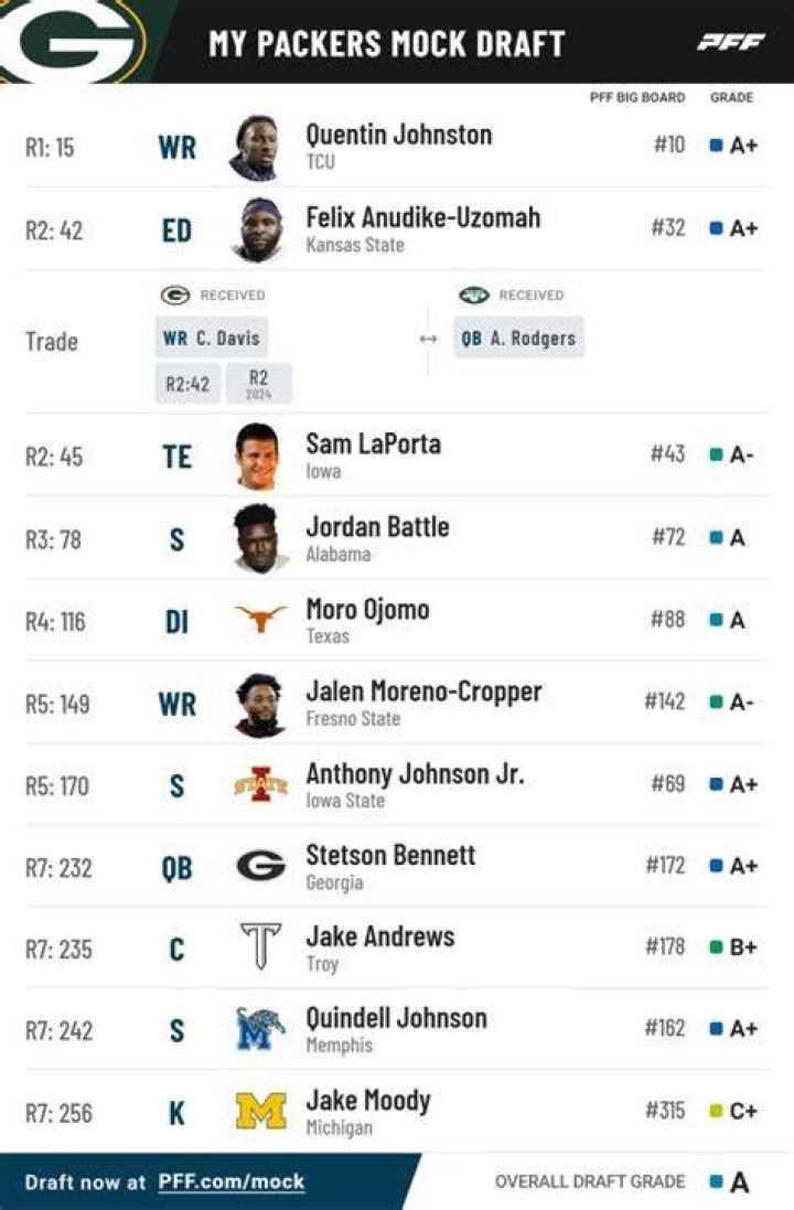 2023 Packers Mock draft if season ending last weekend. Green Bay