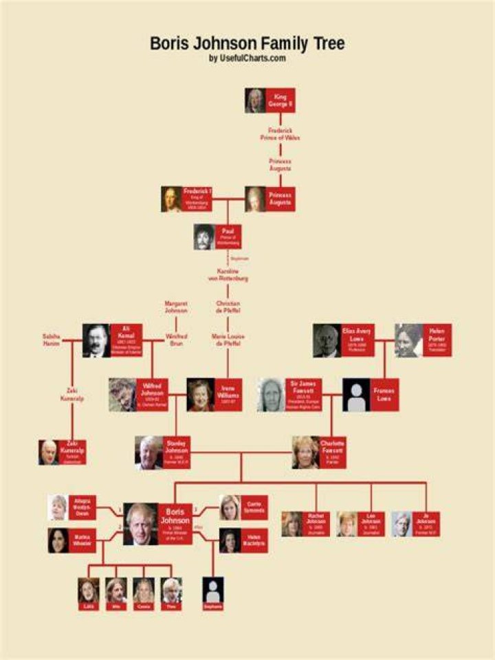 Boris Johnson Family Tree