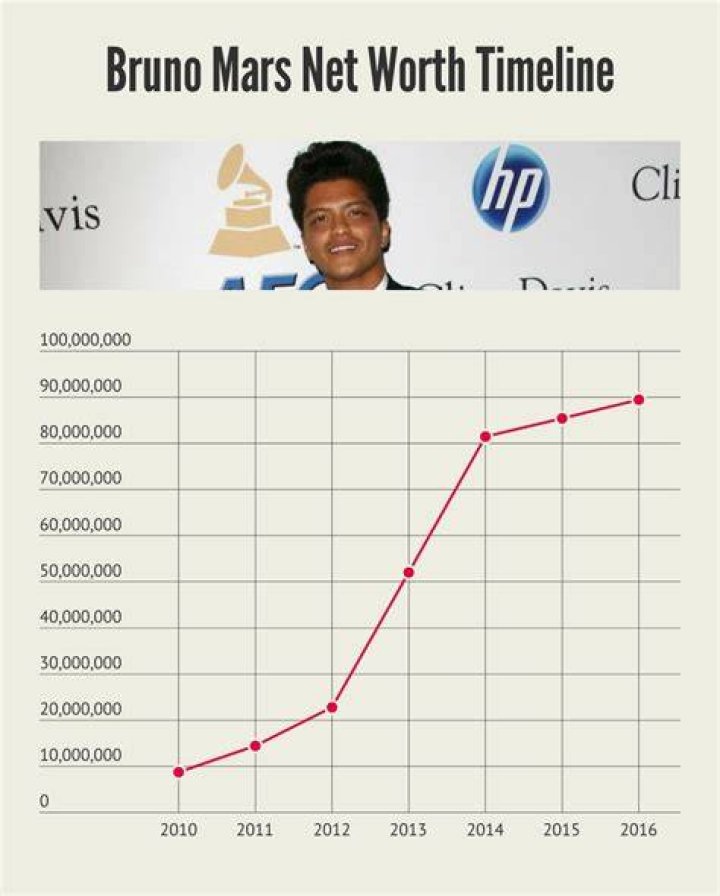 Bruno Mars Net Worth