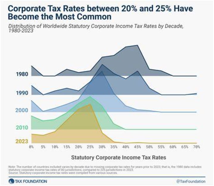 California&rsquo;s Corporate Tax Rate Could Rival the Federal Rate