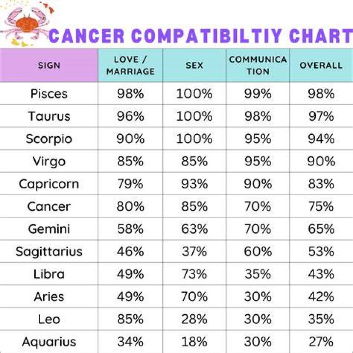 Cancer Star Sign Compatibility Chart Dating Telegraph
