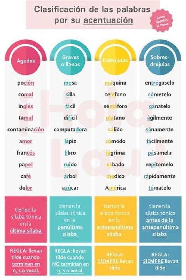 Clasificaci&oacute;n de las palabras por el n&uacute;mero de s&iacute;labas. YouTube