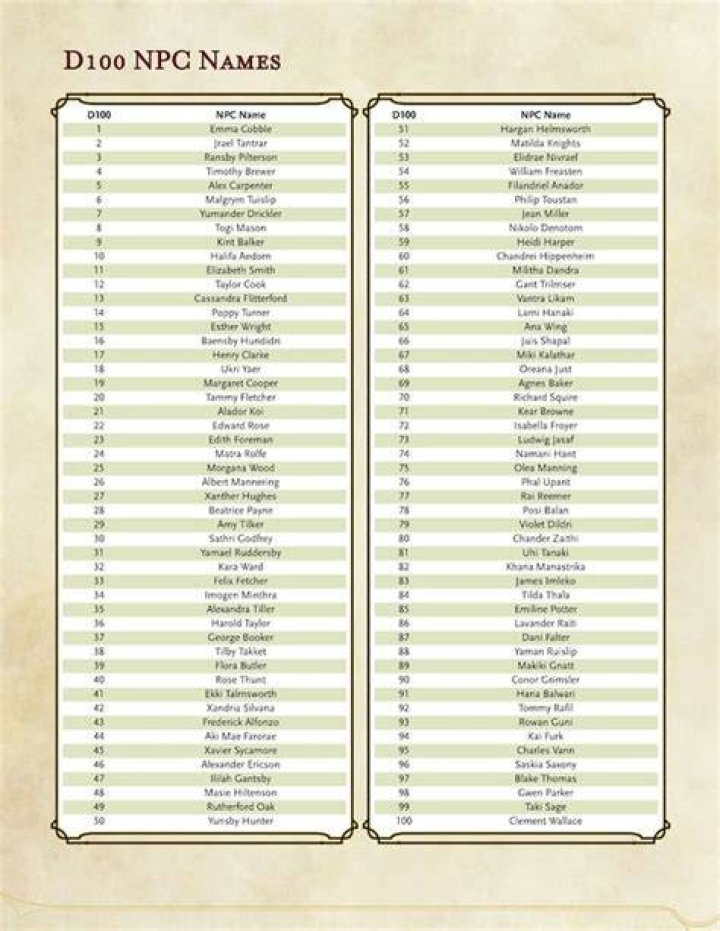 D100 HalfOrc Names d100 in 2021 Orc names, Dnd names, D&d dungeons
