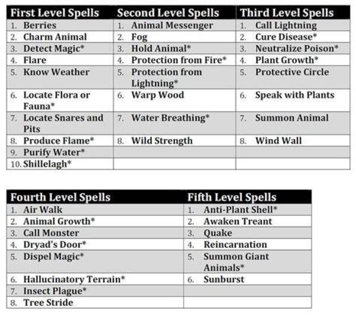 Dnd Druid Spells