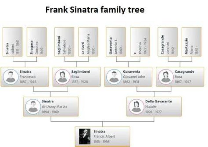 Frank Sinatra Family Tree