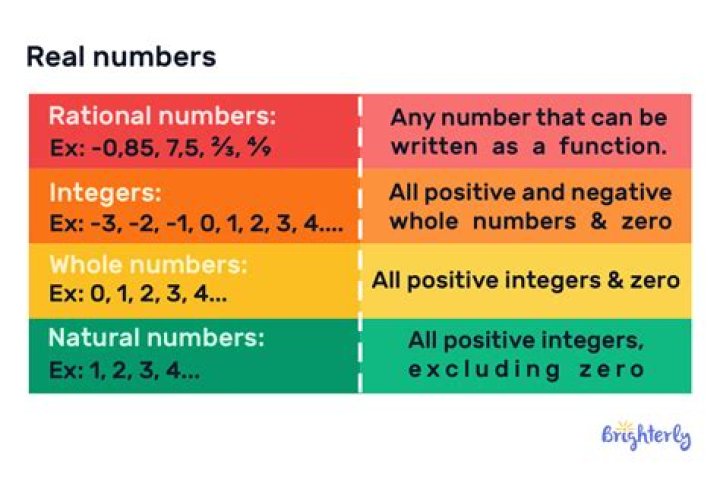 How are rational numbers used in the real world?