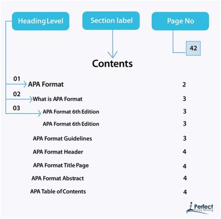 How do you make a table of contents in APA format?