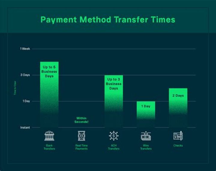 How long does it take to transfer money from AIB account to Bank of Ireland account?