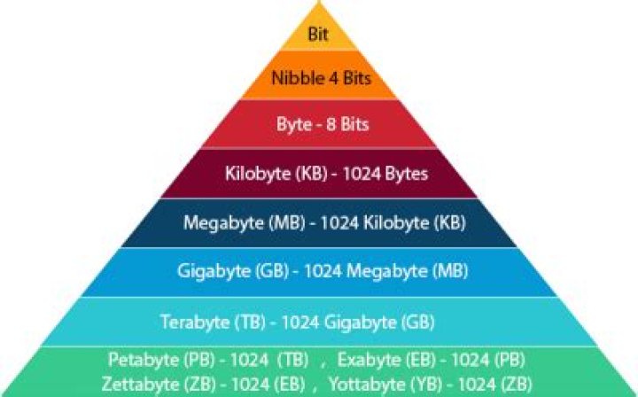 How many megabytes makes 30 gigabytes?