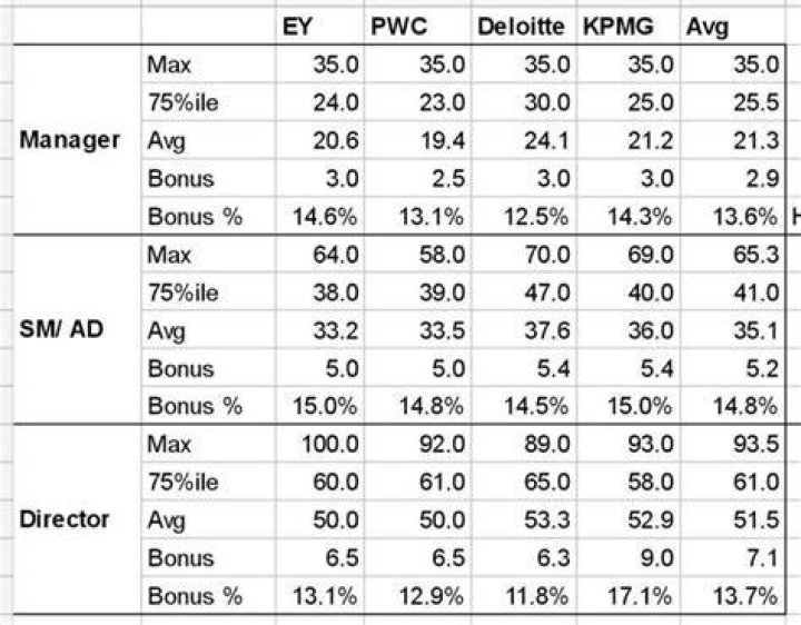 How much do PwC managers make UK?