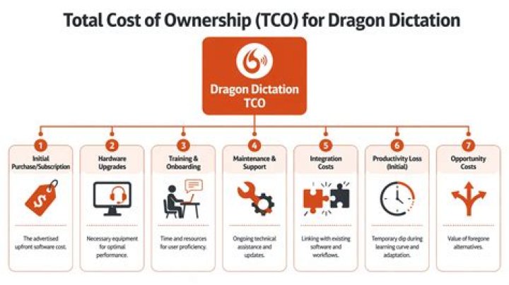 How much does Dragon Dictation cost?