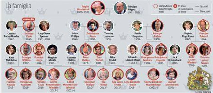 Howard Stern Famiglia, Albero genealogico Cargo Blog