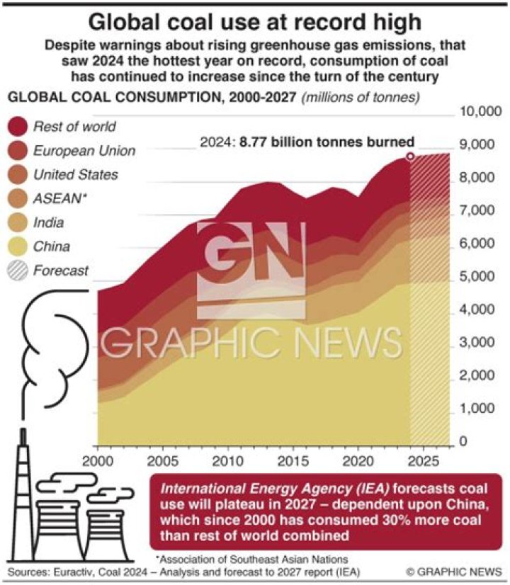 Is global coal use increasing or decreasing?