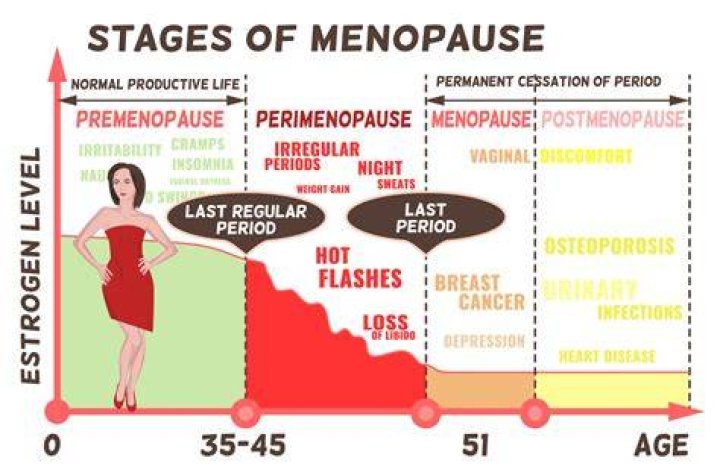Is it normal to be in menopause at 46?
