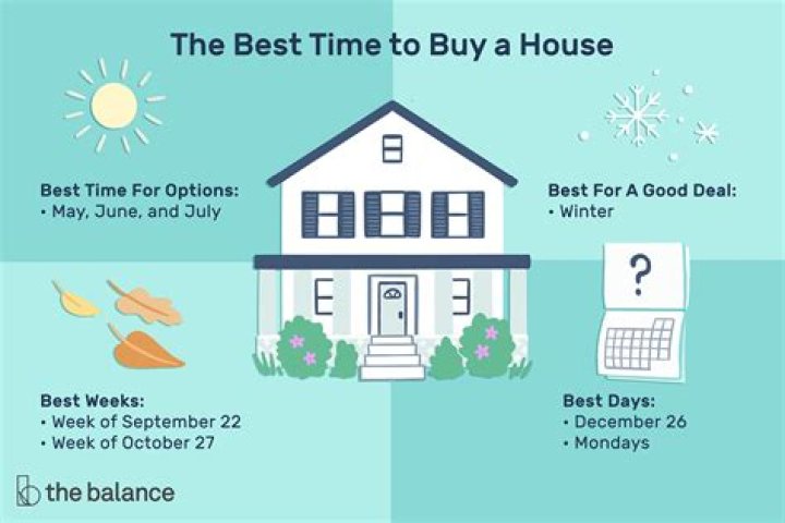 Is the holiday season a good time to buy a house?