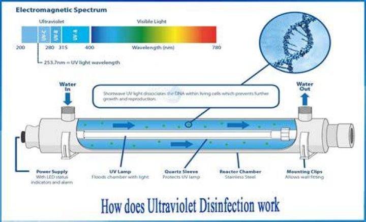 Is UV radiation a method of sterilization?