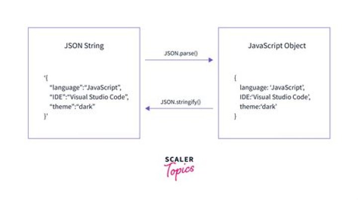 Java Sending Nested Json Object In Method Using Postman To How Create