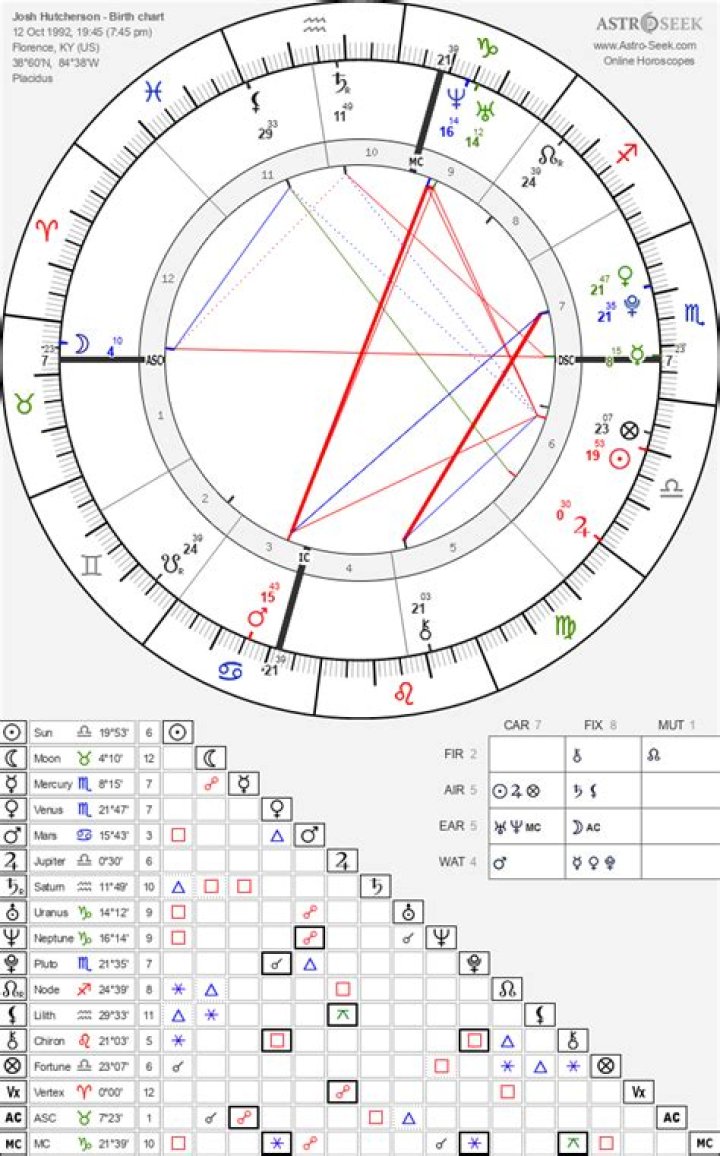 Josh Hutcherson Birth Chart Aaps.space