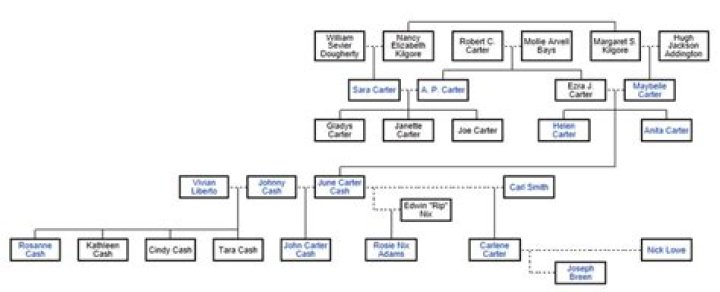 June Carter Cash Family Tree