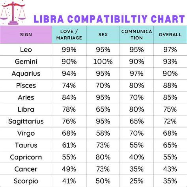 Libra Compatibility with Every Zodiac Sign A Comprehensive Guide An T&acirc;m