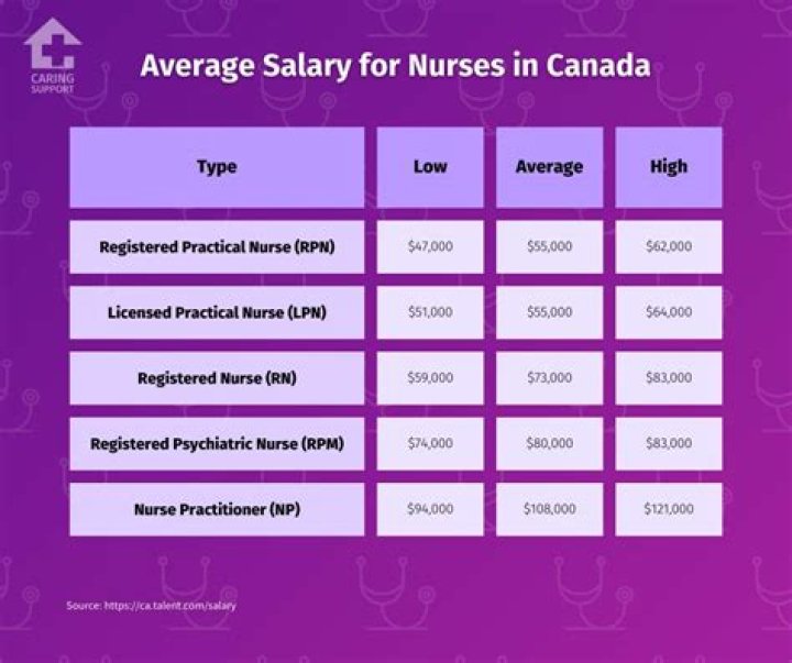 Nurse Average Salary in Canada 2023 The Complete Guide
