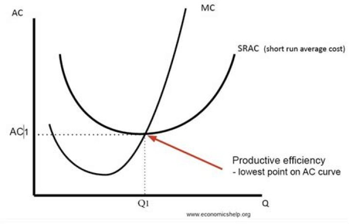 Productive vs allocative efficiency Economics Help