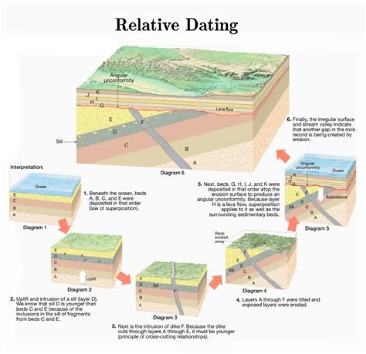 Relative Rock Dating Activity Telegraph