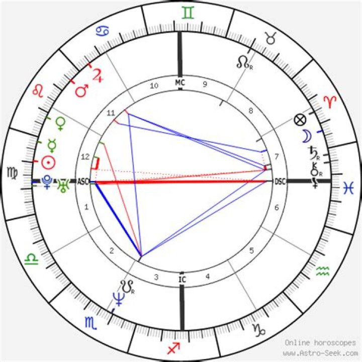 Salma Hayek Birth Chart Horoscope, Date of Birth, Astro