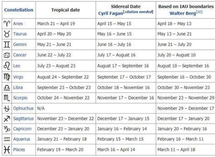 Sidereal dates for sun signs