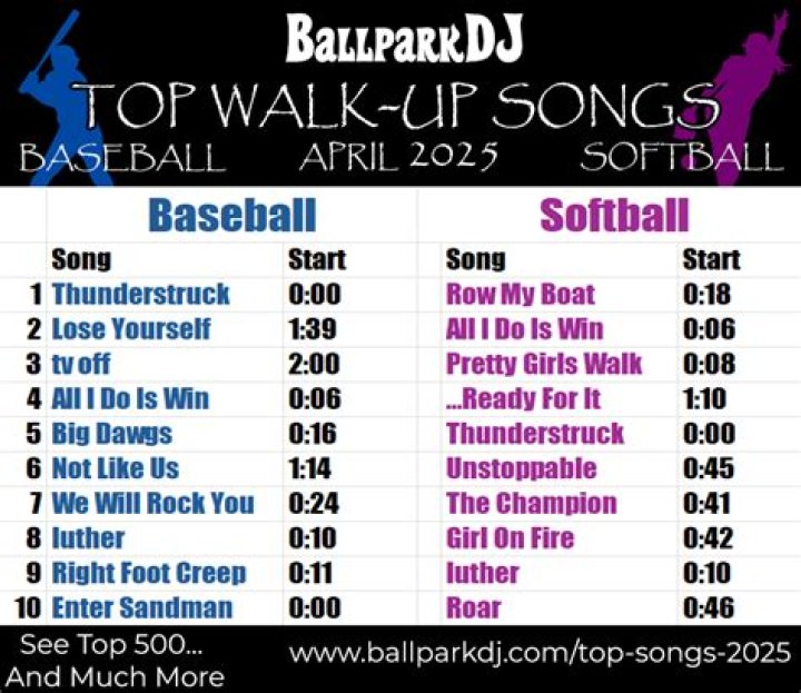 Softball Walk Up Songs change comin