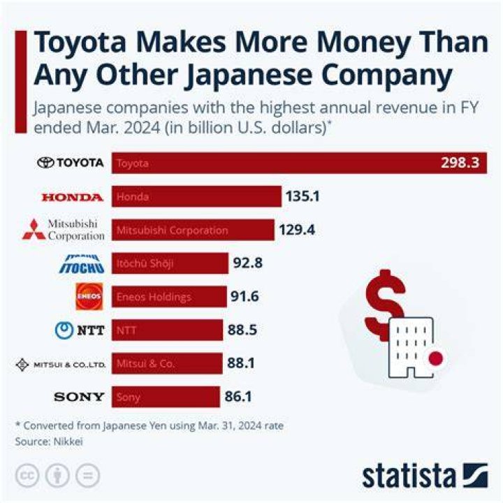 Toyota Global Net Worth & Earnings (2024)