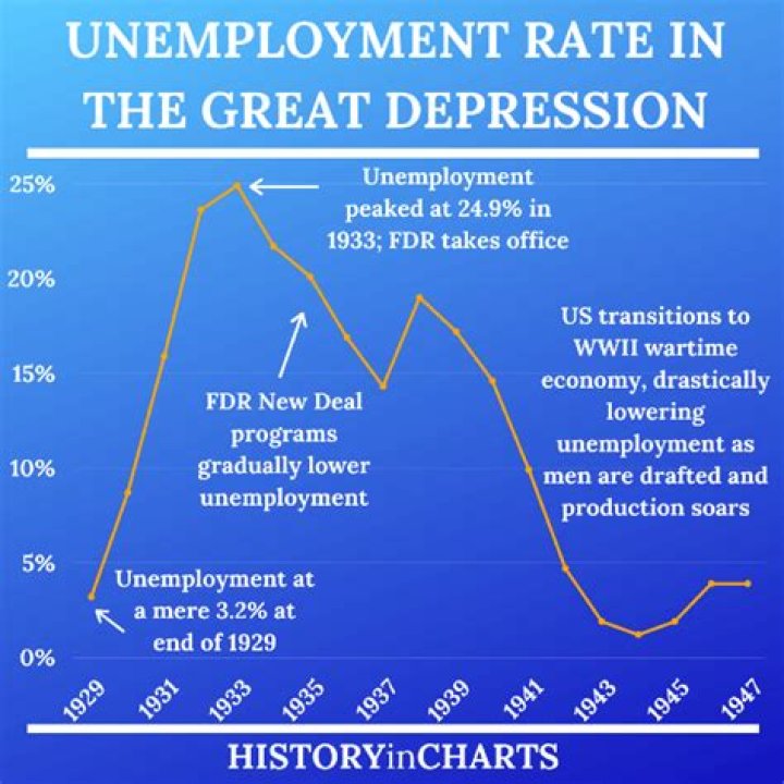Was there unemployment insurance during the Great Depression?