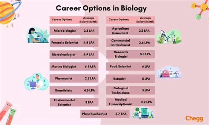 What are 10 careers in biology?