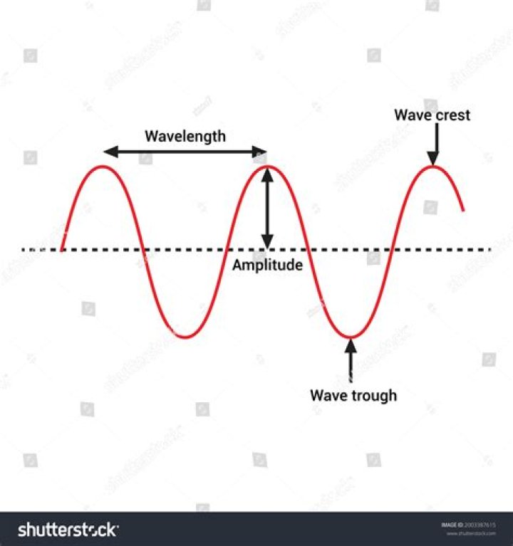 What are troughs in wavelength?