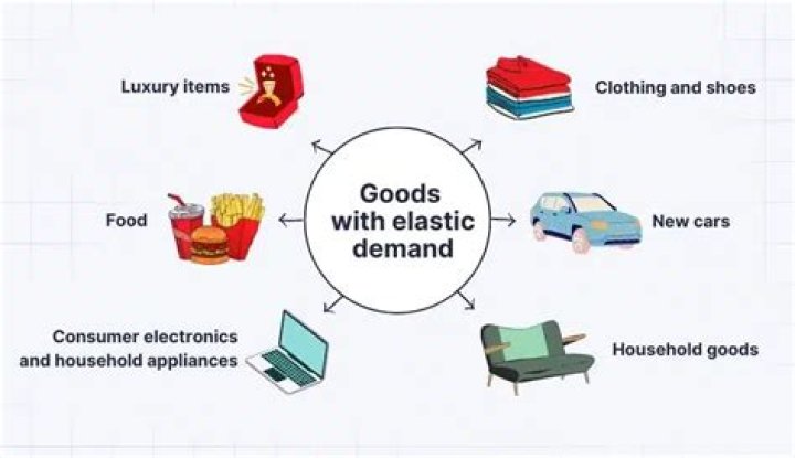What are two goods with elastic supply?