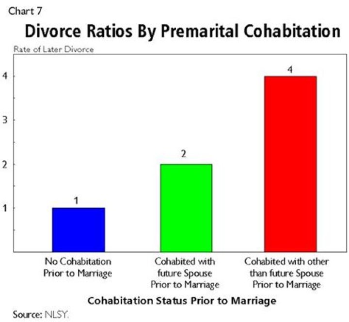 What does research show on premarital cohabitation?