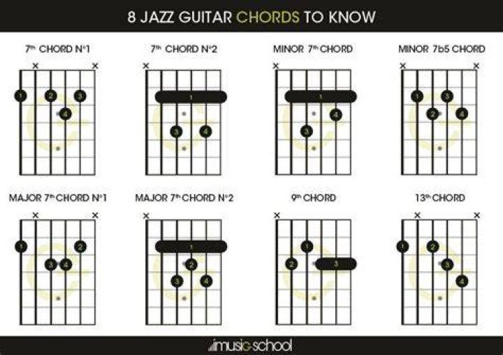 What guitar chords are used in jazz?