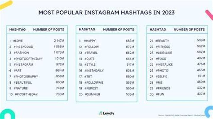 What hash tags are trending on Instagram?