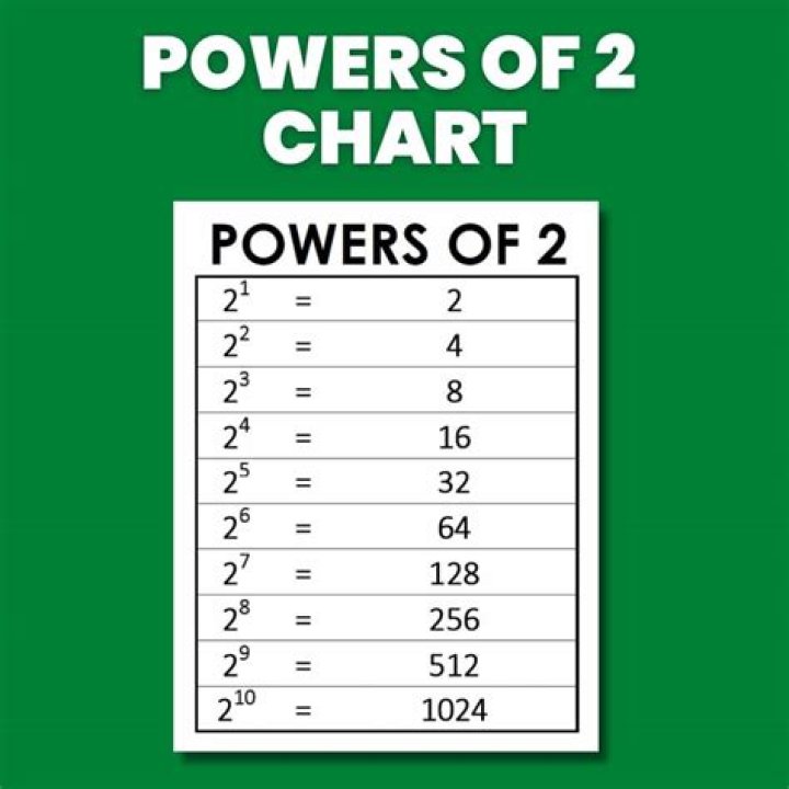 What is 2 to the power of 2 called?