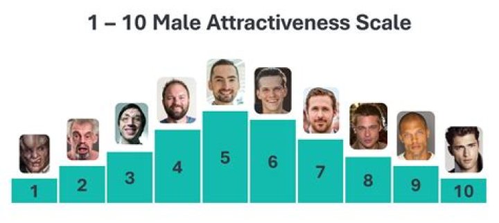 What is a 10 in attractiveness?
