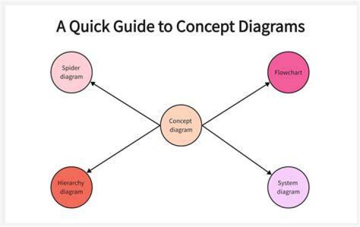 What is a conceptual flowchart?