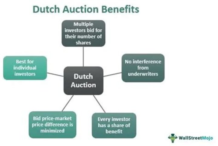 What is a modified Dutch auction?