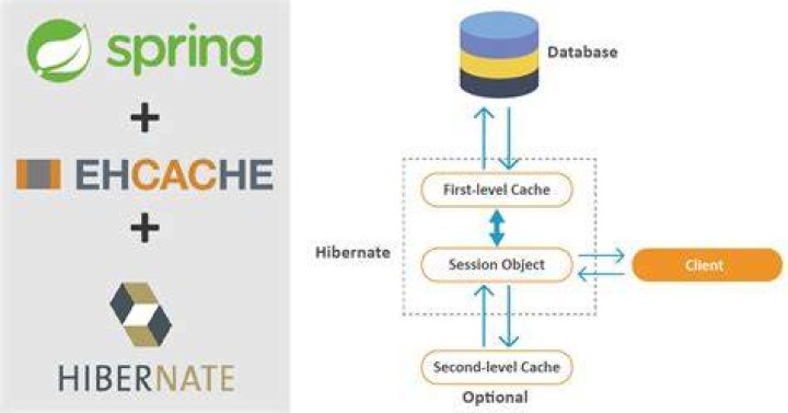What is ehcache in hibernate?