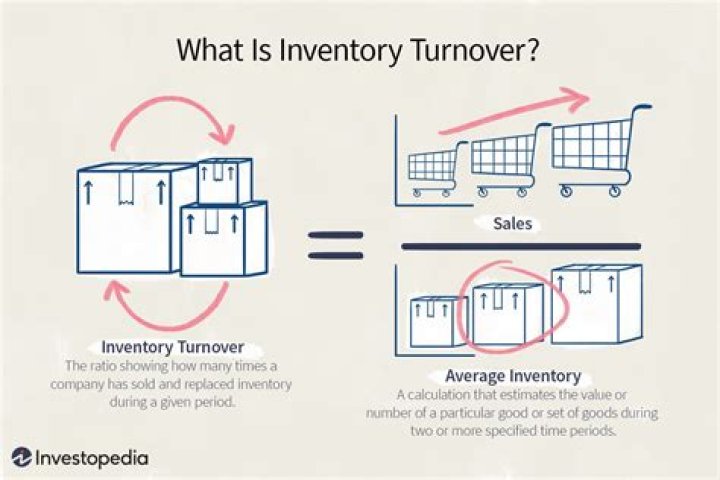What is inventory turnover rate?