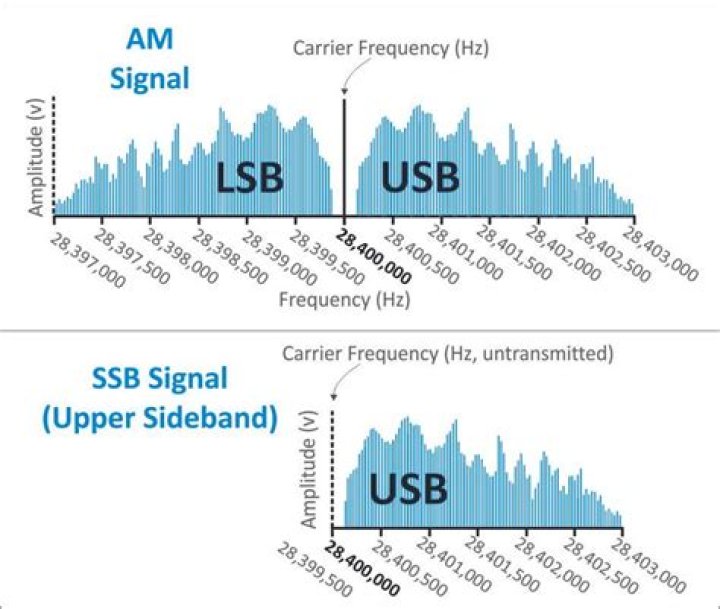 What is SSB frequency?