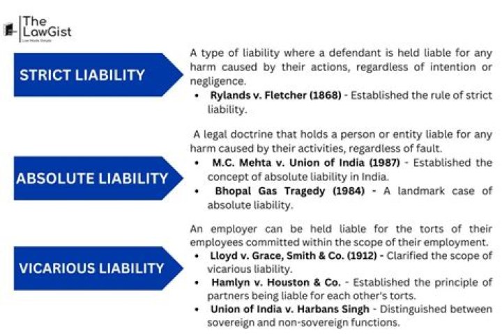 What is strict liability in consumer law?