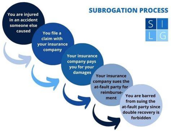 What is subrogation construction insurance?