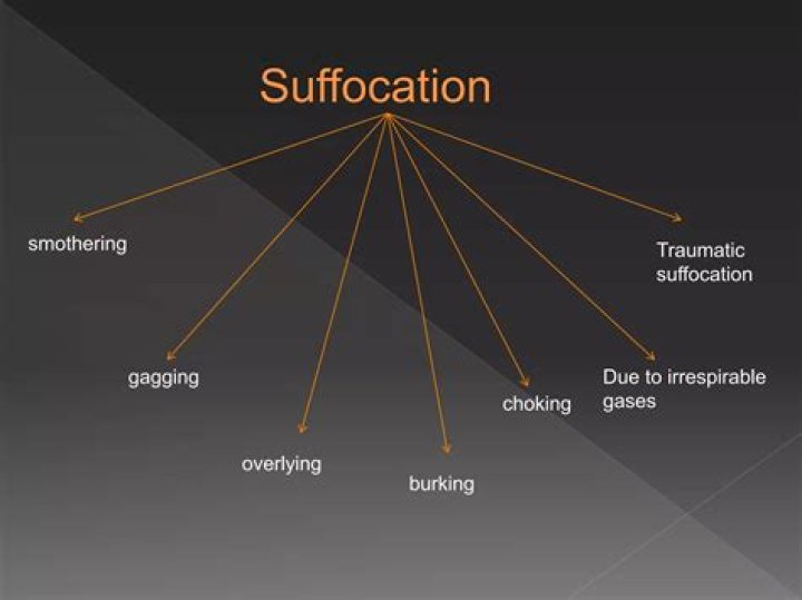 What is suffocation in biology?
