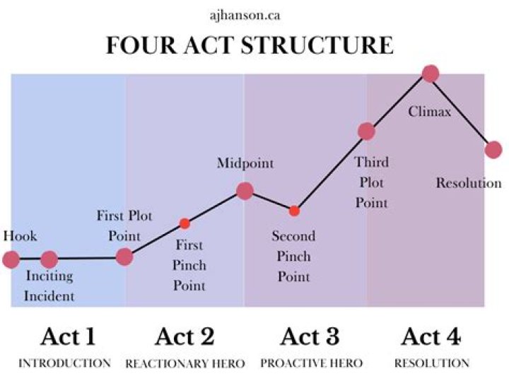 What is the 4 act structure?