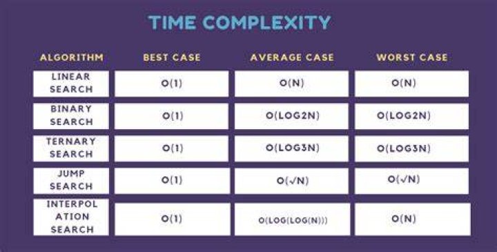What is the average case for binary search?